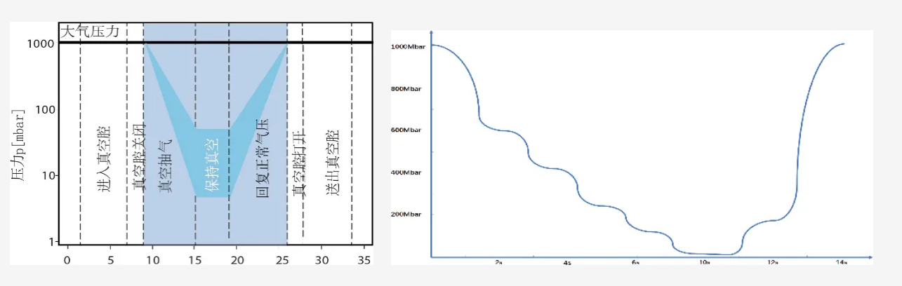 hot air oven temperature